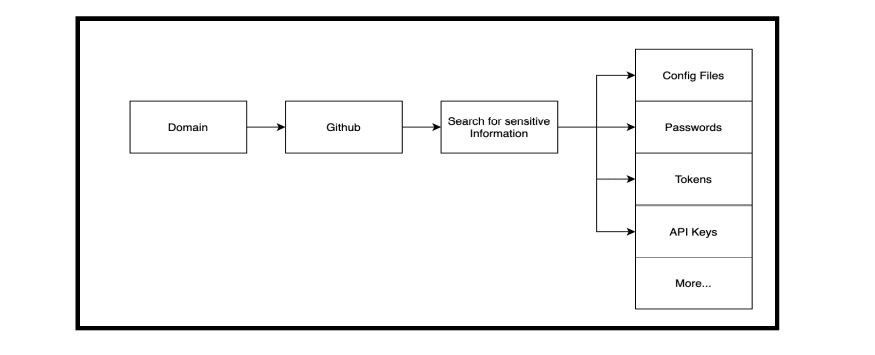 Content Management Systems hacking probabilities for Admin Access with Google Dorking and database code injection for web content security